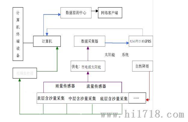 供应卡口站泥沙自动监测系统/jz-hw1型图片